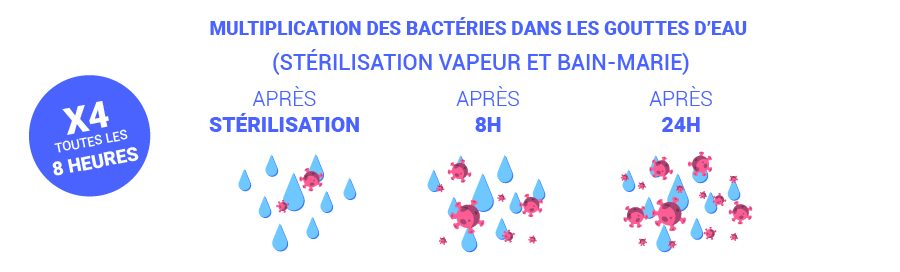 Développement bactérie dans l'eau