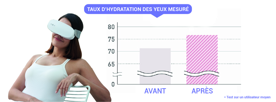 Taux hydratation masseur oculare