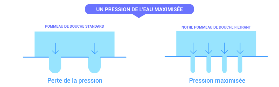 Pression eau pommeau douche biotege